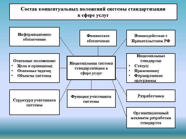 Состав концептуальных положений системы стандартизации в сфере услуг Информационное обеспечение Основные положения: • Цели