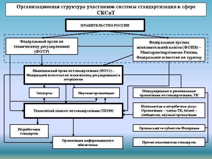 Организационная структура участников системы стандартизации в сфере СКСи. Т ПРАВИТЕЛЬСТВО РОССИИ Федеральный орган по