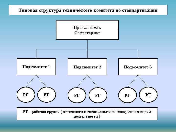 Типовая структура технического комитета по стандартизации Председатель Секретариат Подкомитет 1 Подкомитет 2 Подкомитет 3