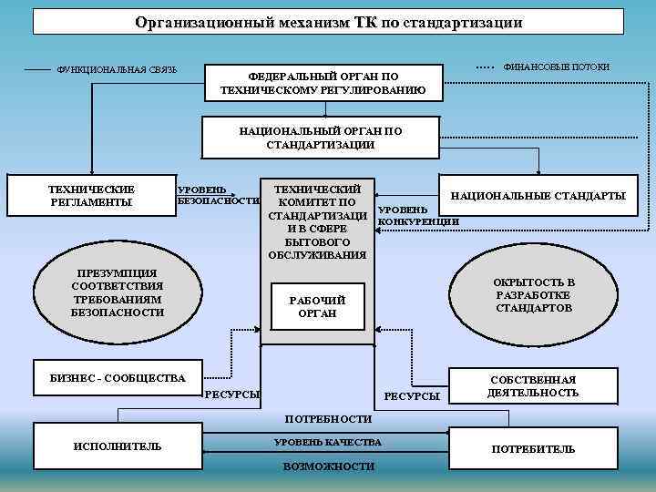 Организационный механизм ТК по стандартизации ФУНКЦИОНАЛЬНАЯ СВЯЗЬ ФЕДЕРАЛЬНЫЙ ОРГАН ПО ТЕХНИЧЕСКОМУ РЕГУЛИРОВАНИЮ …. .