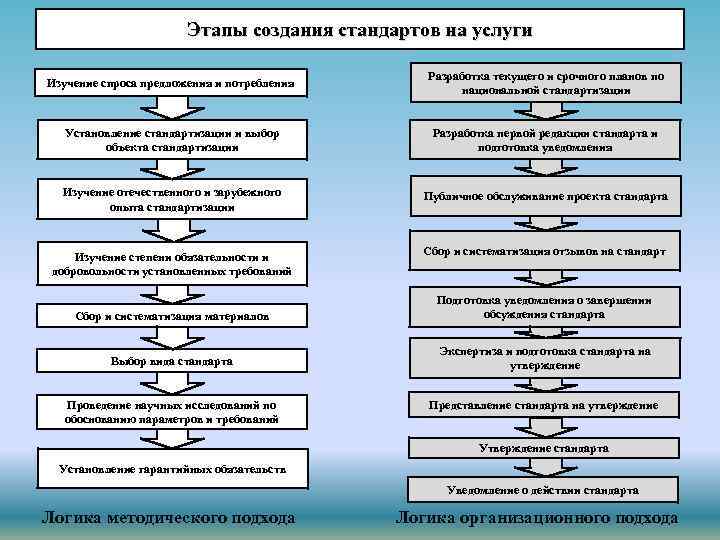 Этапы создания стандартов на услуги Изучение спроса предложения и потребления Разработка текущего и срочного