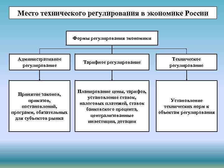 Место технического регулирования в экономике России Формы регулирования экономики Административное регулирование Тарифное регулирование Техническое