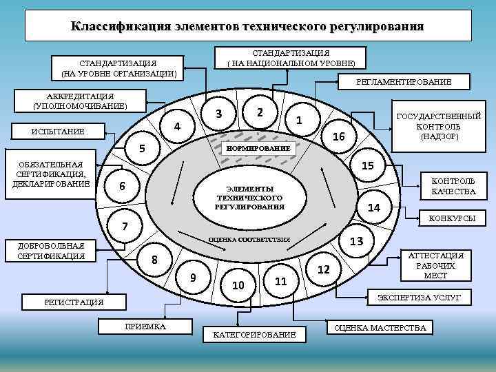 Классификация элементов технического регулирования СТАНДАРТИЗАЦИЯ ( НА НАЦИОНАЛЬНОМ УРОВНЕ) СТАНДАРТИЗАЦИЯ (НА УРОВНЕ ОРГАНИЗАЦИИ) РЕГЛАМЕНТИРОВАНИЕ