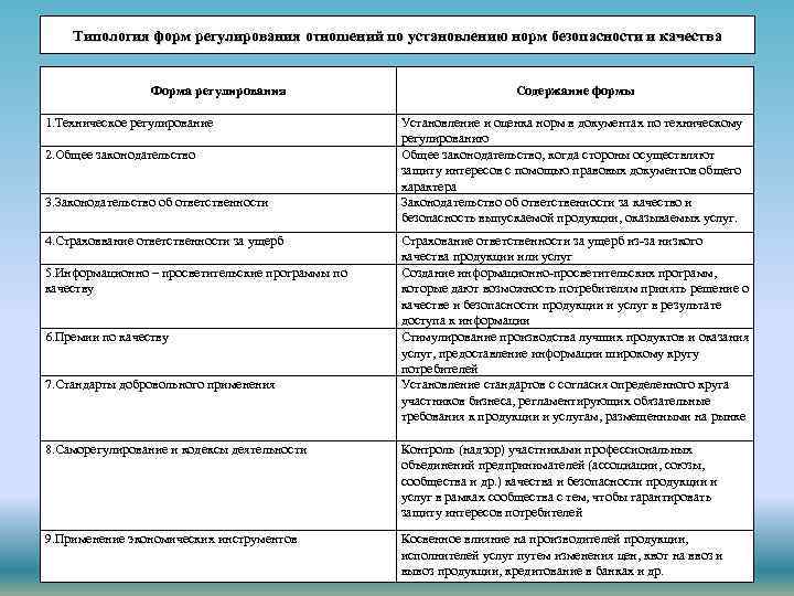 Типология форм регулирования отношений по установлению норм безопасности и качества Форма регулирования 1. Техническое