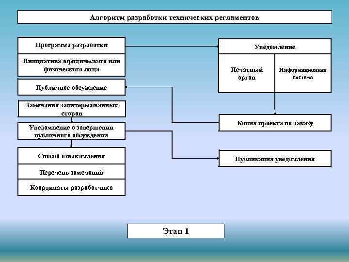 Алгоритм разработки технических регламентов Программа разработки Уведомление Инициатива юридического или физического лица Печатный орган