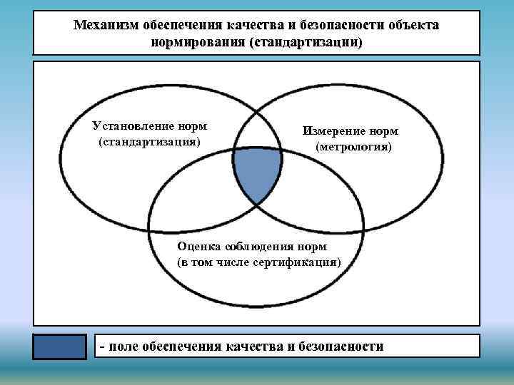 Механизм обеспечения качества и безопасности объекта нормирования (стандартизации) Установление норм (стандартизация) Измерение норм (метрология)