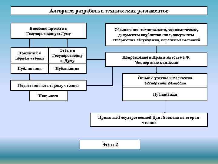 Алгоритм разработки технических регламентов Внесение проекта в Государственную Думу Принятия в первом чтении Отзыв