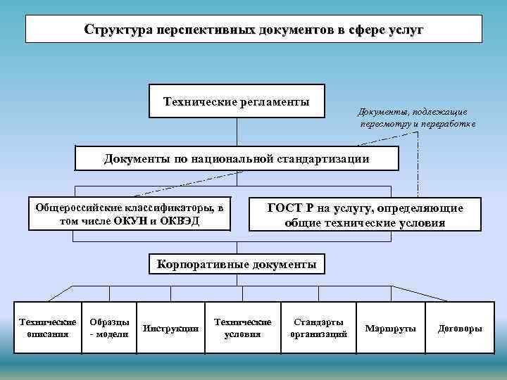 Структура перспективных документов в сфере услуг Технические регламенты Документы, подлежащие пересмотру и переработке Документы