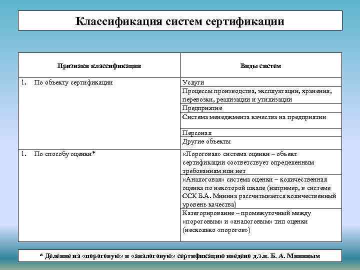 Классификация систем сертификации Признаки классификации 1. По объекту сертификации Виды систем Услуги Процессы производства,