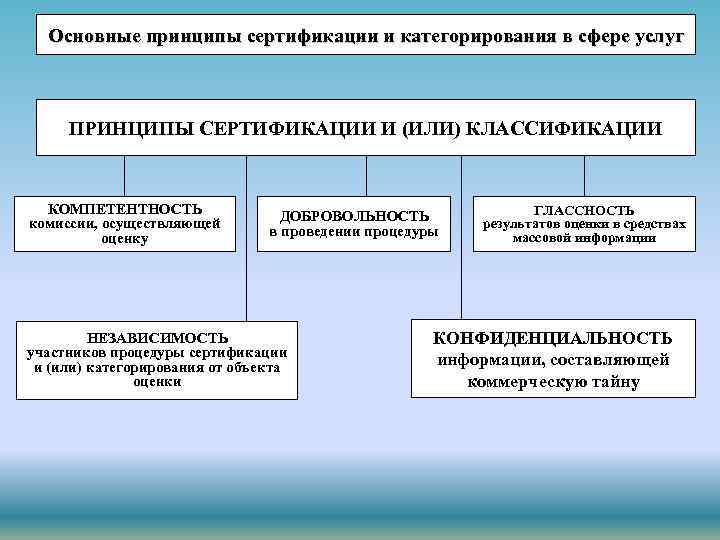 Основные принципы сертификации и категорирования в сфере услуг ПРИНЦИПЫ СЕРТИФИКАЦИИ И (ИЛИ) КЛАССИФИКАЦИИ КОМПЕТЕНТНОСТЬ