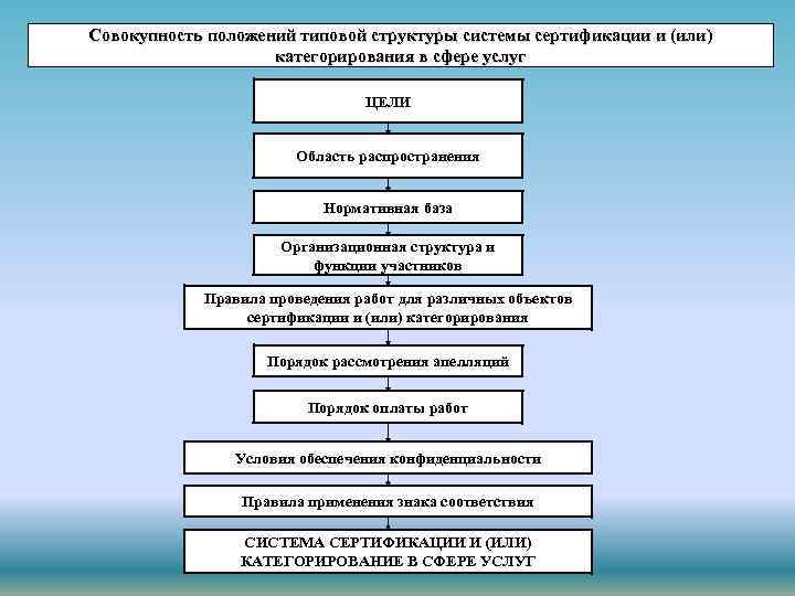 Совокупность положений типовой структуры системы сертификации и (или) категорирования в сфере услуг ЦЕЛИ Область