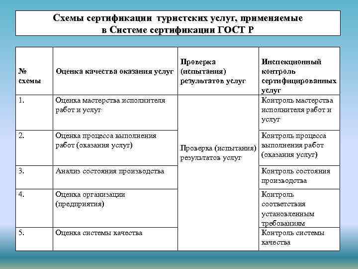 Схемы сертификации туристских услуг, применяемые в Системе сертификации ГОСТ Р № схемы Проверка Оценка