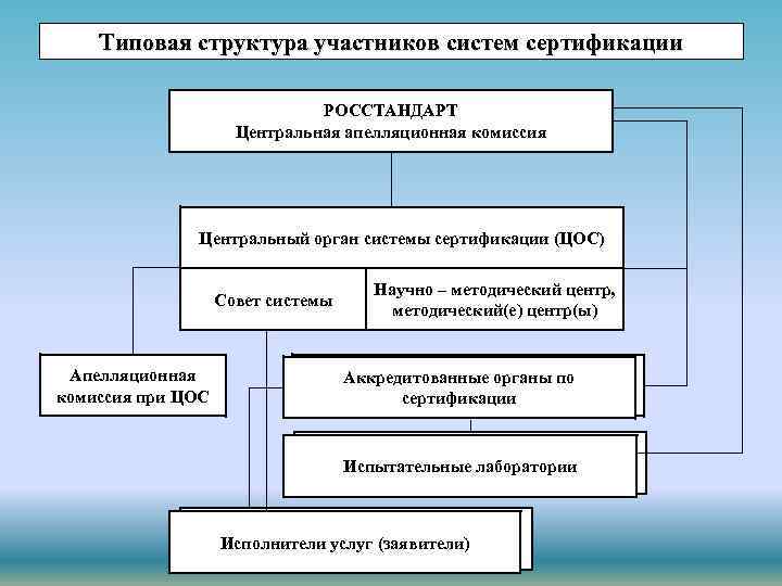 Типовая структура участников систем сертификации РОССТАНДАРТ Центральная апелляционная комиссия Центральный орган системы сертификации (ЦОС)