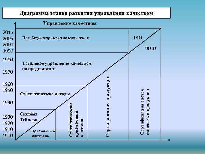 Диаграмма этапов развития управления качеством Управление качеством 1960 1950 Тотальное управление качеством на предприятии