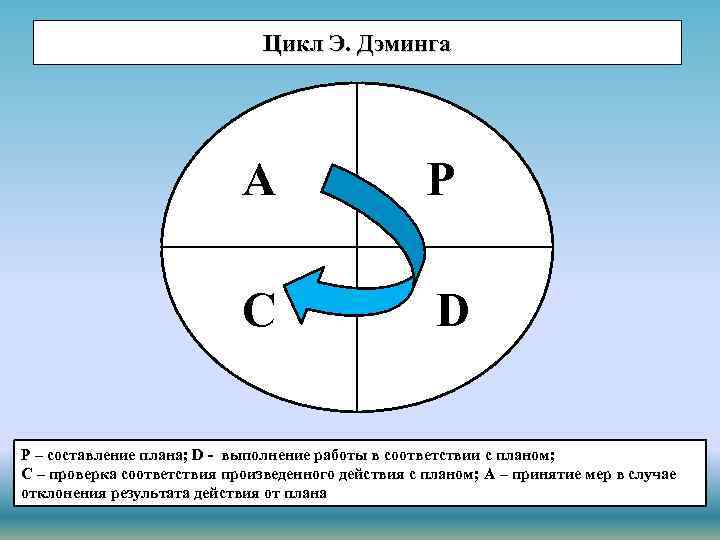 Цикл Э. Дэминга А Р С D P – составление плана; D - выполнение