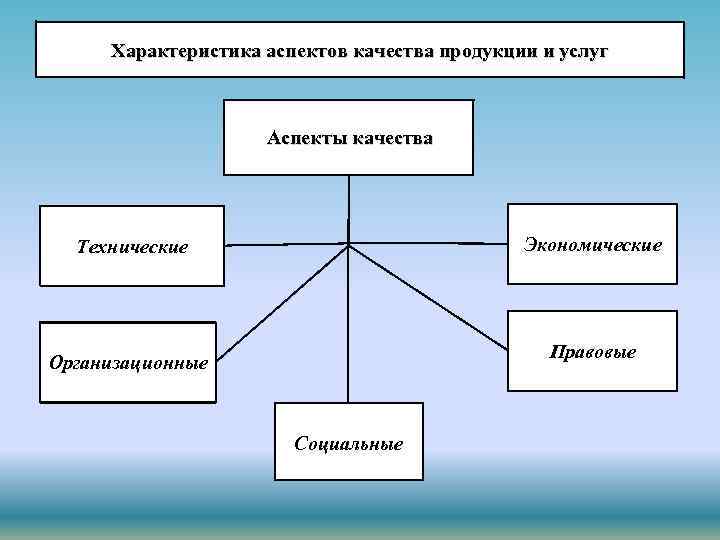 Характеристика аспектов качества продукции и услуг Аспекты качества Технические Экономические Организационные Правовые Социальные 