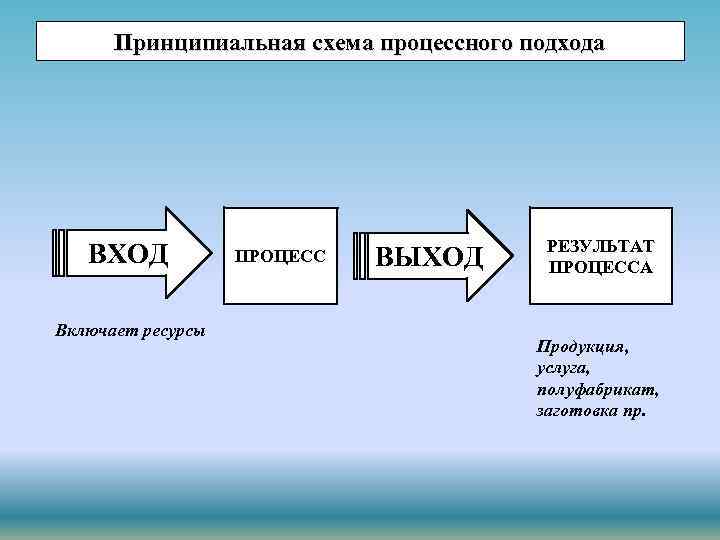 Принципиальная схема процессного подхода ВХОД Включает ресурсы ПРОЦЕСС ВЫХОД РЕЗУЛЬТАТ ПРОЦЕССА Продукция, услуга, полуфабрикат,