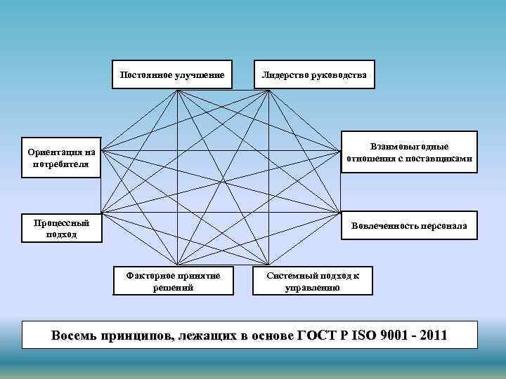 Постоянное улучшение Лидерство руководства Взаимовыгодные отношения с поставщиками Ориентация на потребителя Процессный подход Вовлеченность