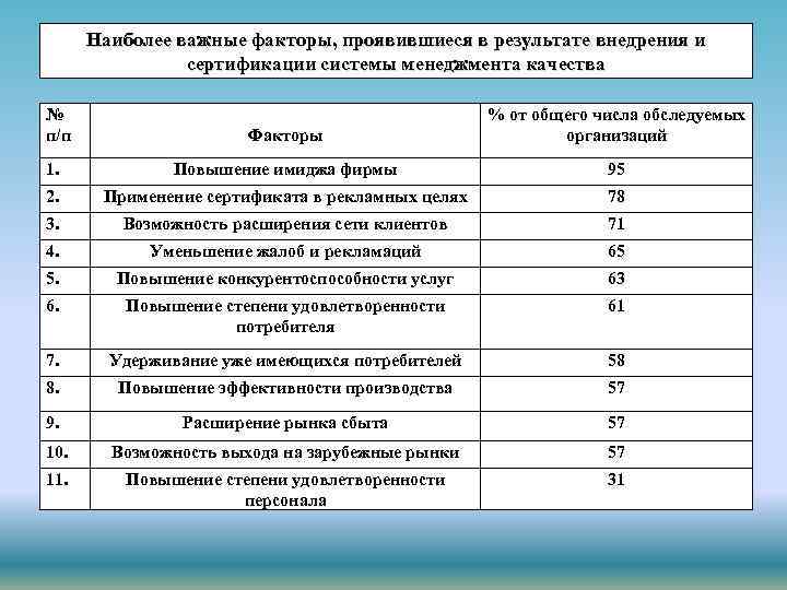 Наиболее важные факторы, проявившиеся в результате внедрения и сертификации системы менеджмента качества № п/п