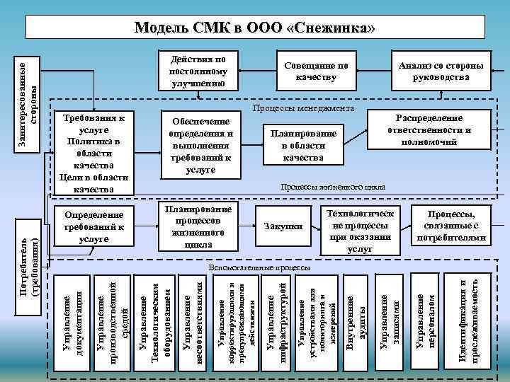 Действия по постоянному улучшению Требования к услуге Политика в области качества Цели в области