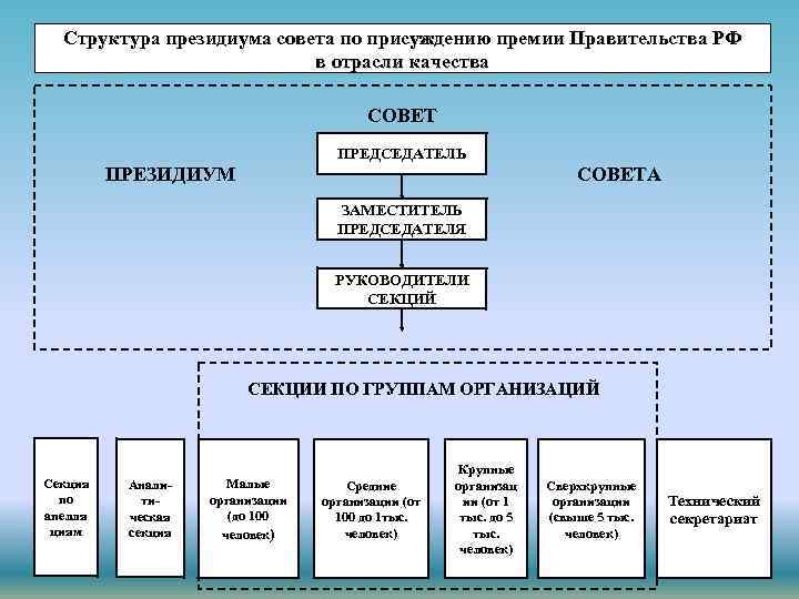 Структура президиума совета по присуждению премии Правительства РФ в отрасли качества СОВЕТ ПРЕДСЕДАТЕЛЬ ПРЕЗИДИУМ