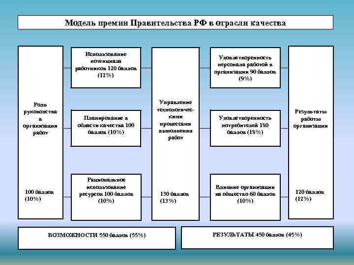 Модель премии Правительства РФ в отрасли качества Использование потенциала работников 120 баллов (12%) Роль