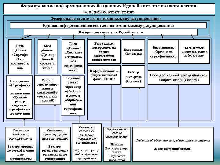 Формирование информационных баз данных Единой системы по направлению «оценка соответствия» Федеральное агентство по техническому