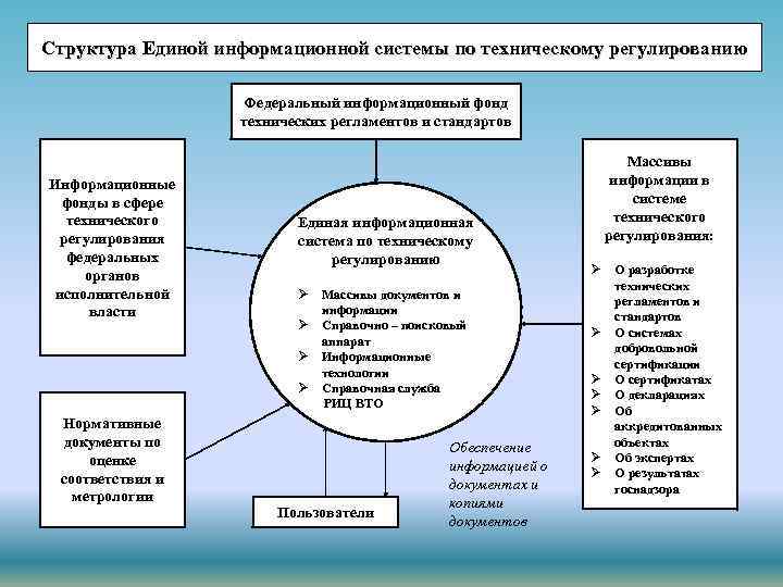 Структура Единой информационной системы по техническому регулированию Федеральный информационный фонд технических регламентов и стандартов