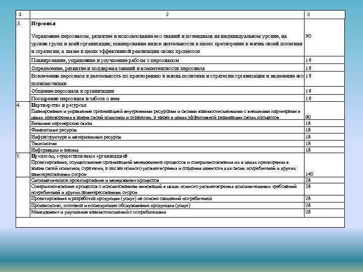 1 3. 2 3 Персонал Управление персоналом, развитие и использование его знаний и потенциала