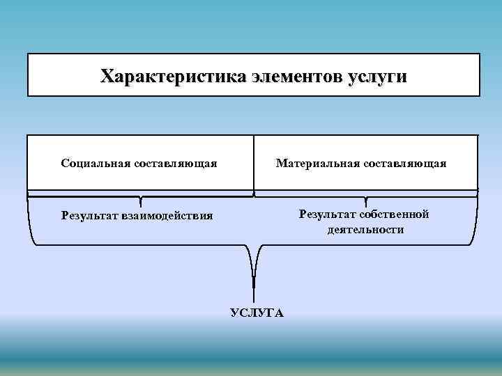 Характеристика элементов услуги Социальная составляющая Материальная составляющая Результат собственной деятельности Результат взаимодействия УСЛУГА 