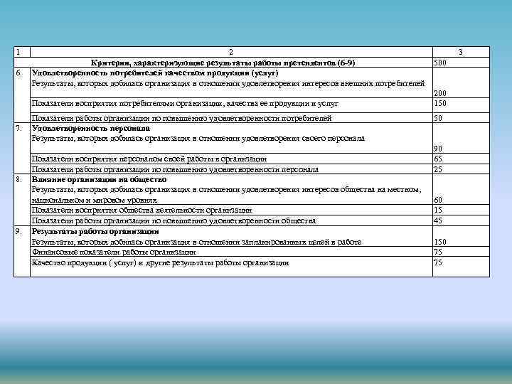 1 6. 2 Критерии, характеризующие результаты работы претендентов (6 -9) Удовлетворенность потребителей качеством продукции