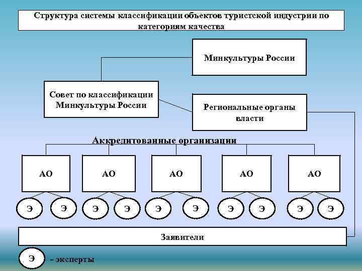 Структура системы классификации объектов туристской индустрии по категориям качества Минкультуры России Совет по классификации