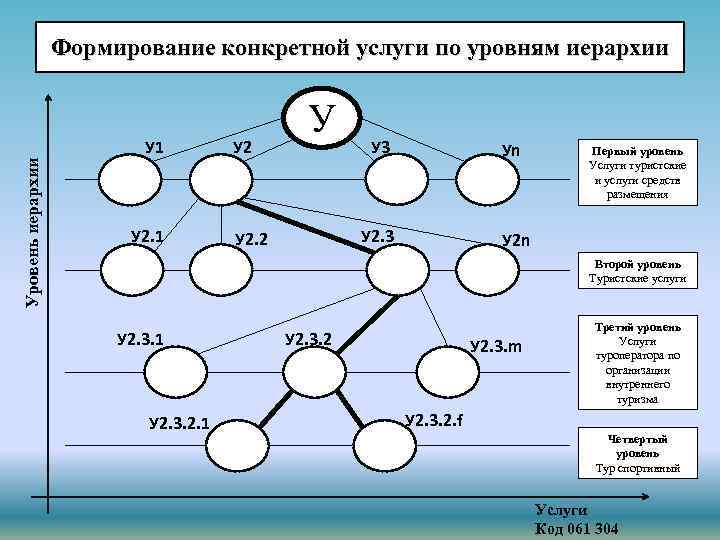 Уровень иерархии Формирование конкретной услуги по уровням иерархии У 1 У 2 У Уn