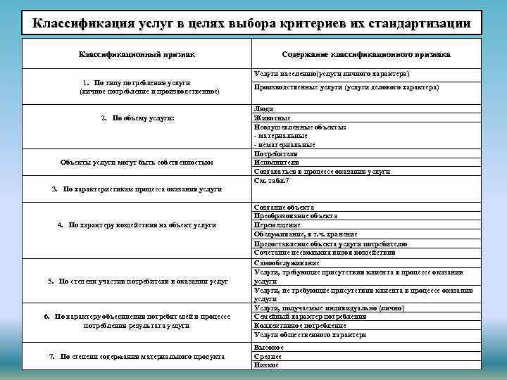 Классификация услуг в целях выбора критериев их стандартизации Классификационный признак Содержание классификационного признака Услуги