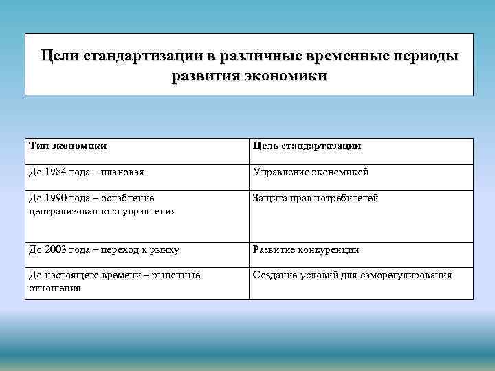 Цели стандартизации в различные временные периоды развития экономики Тип экономики Цель стандартизации До 1984