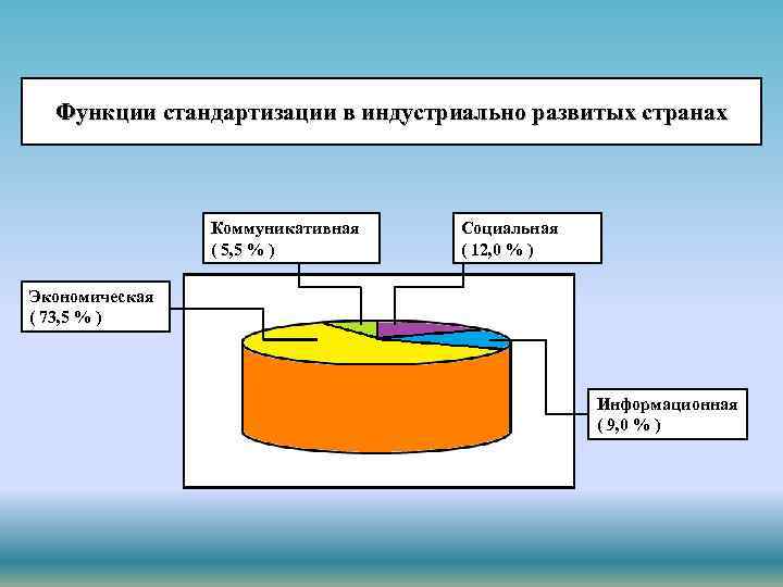 Функции стандартизации в индустриально развитых странах Коммуникативная ( 5, 5 % ) Социальная (