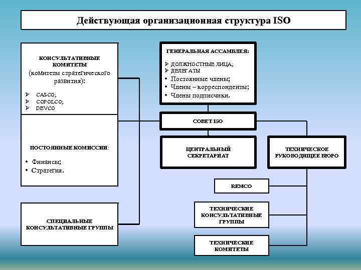 Действующая организационная структура ISO ГЕНЕРАЛЬНАЯ АССАМБЛЕЯ: КОНСУЛЬТАТИВНЫЕ КОМИТЕТЫ (комитеты стратегического развития): Ø Ø Ø