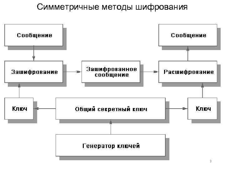 Симметричные методы шифрования 3 