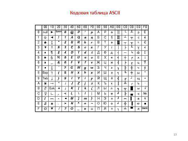 Кодовая таблица ASCII 00 10 20 30 40 50 60 70 80 90 A