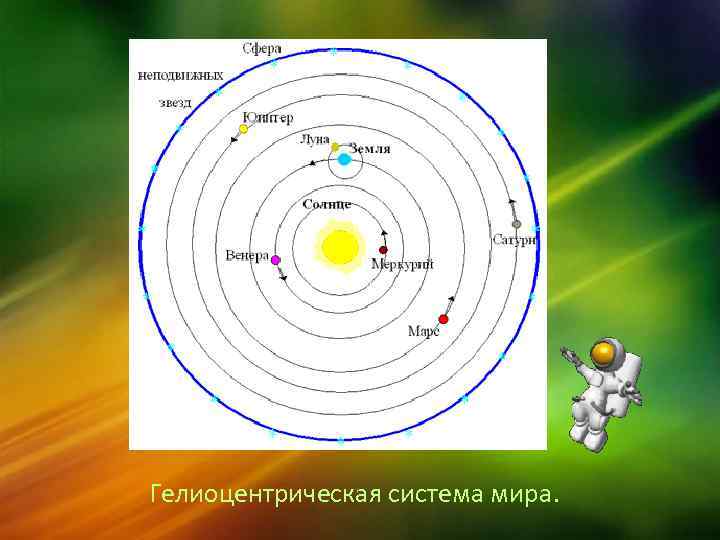 Схема гелиоцентрической системы мира