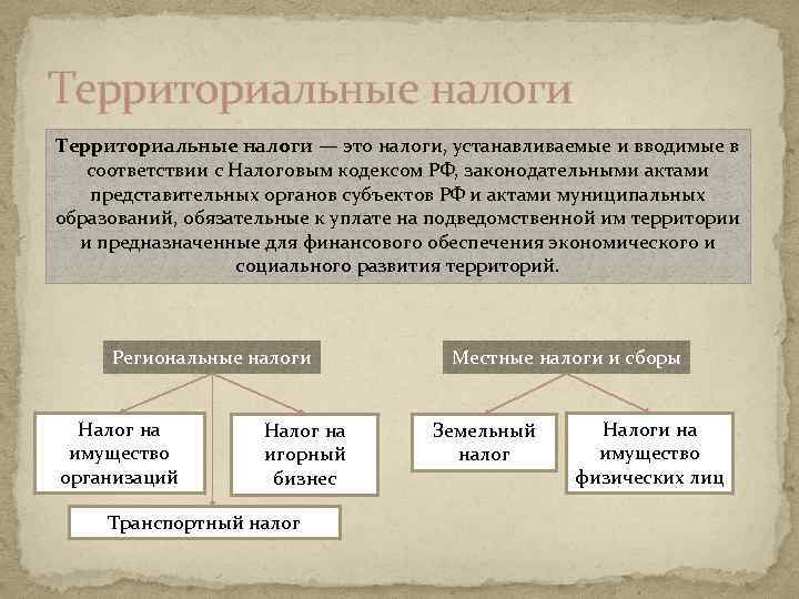 Территориальные налоги — это налоги, устанавливаемые и вводимые в соответствии с Налоговым кодексом РФ,