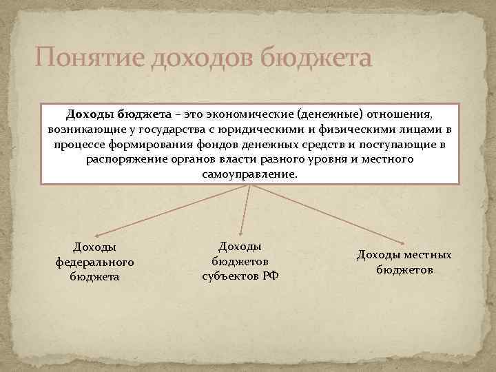 Понятие доходов бюджета Доходы бюджета – это экономические (денежные) отношения, возникающие у государства с