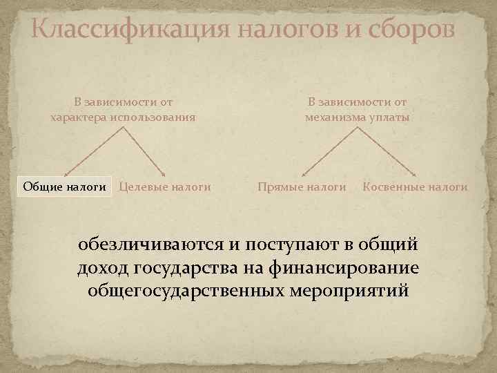 Классификация налогов и сборов В зависимости от характера использования Общие налоги Целевые налоги В