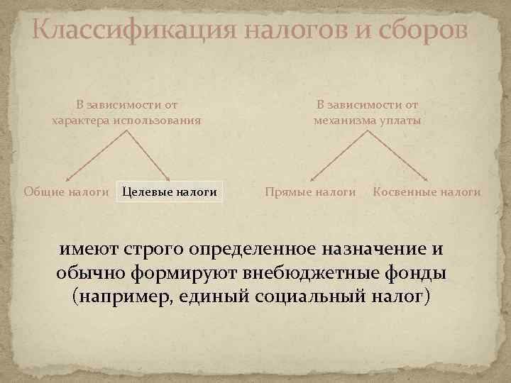 Классификация налогов и сборов В зависимости от характера использования Общие налоги Целевые налоги В