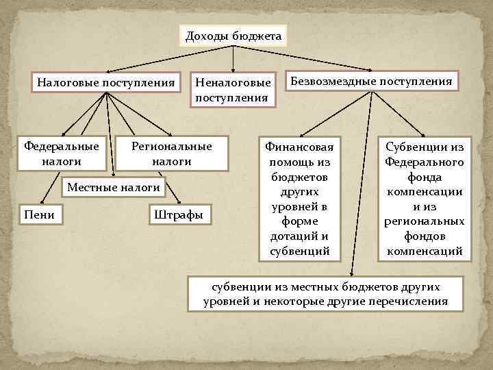 Курсовая доход бюджета