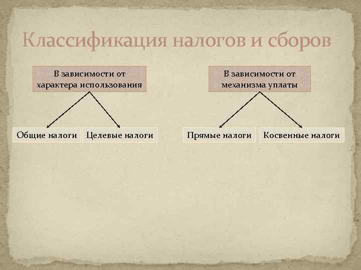 Классификация налогов и сборов В зависимости от характера использования Общие налоги Целевые налоги В