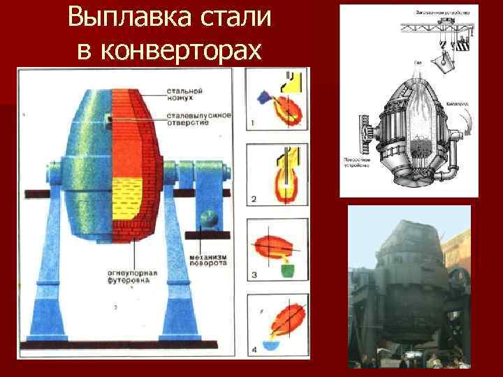 Выплавка стали в конверторах 