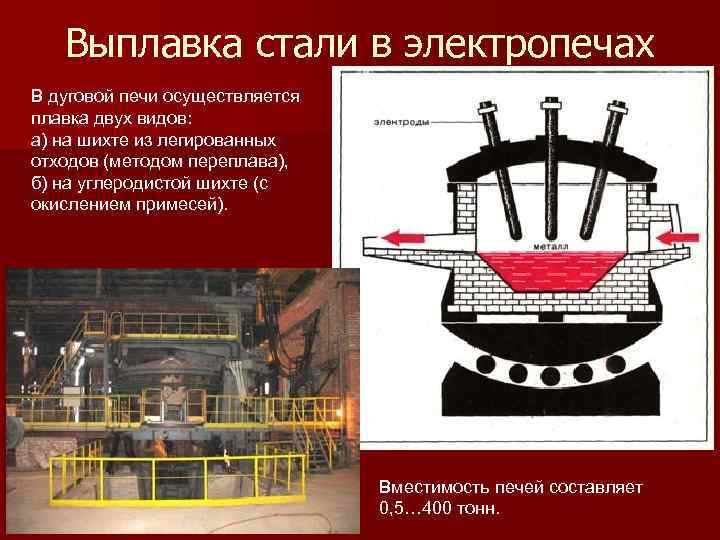 Выплавка стали в электропечах В дуговой печи осуществляется плавка двух видов: а) на шихте