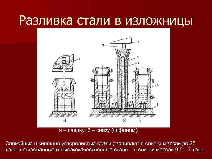 Разливка стали в изложницы а – сверху; б – снизу (сифоном) Спокойные и кипящие