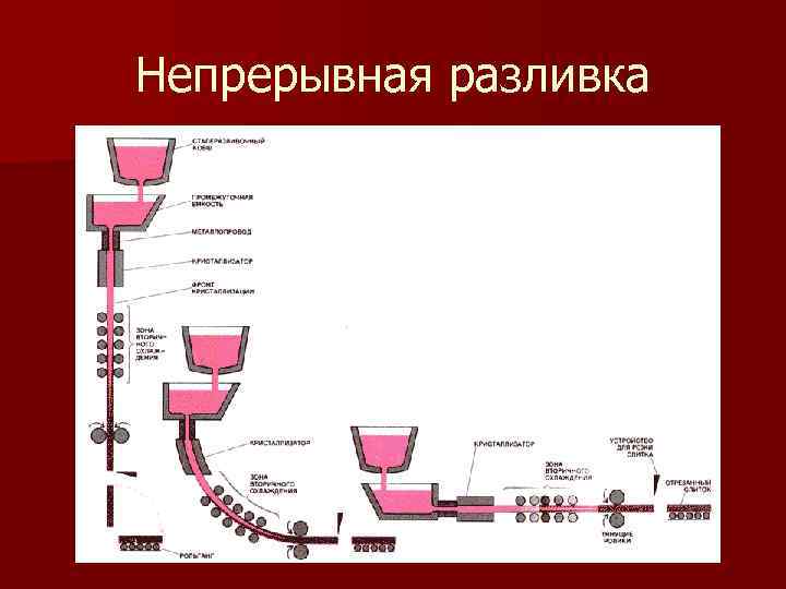 Непрерывная разливка 